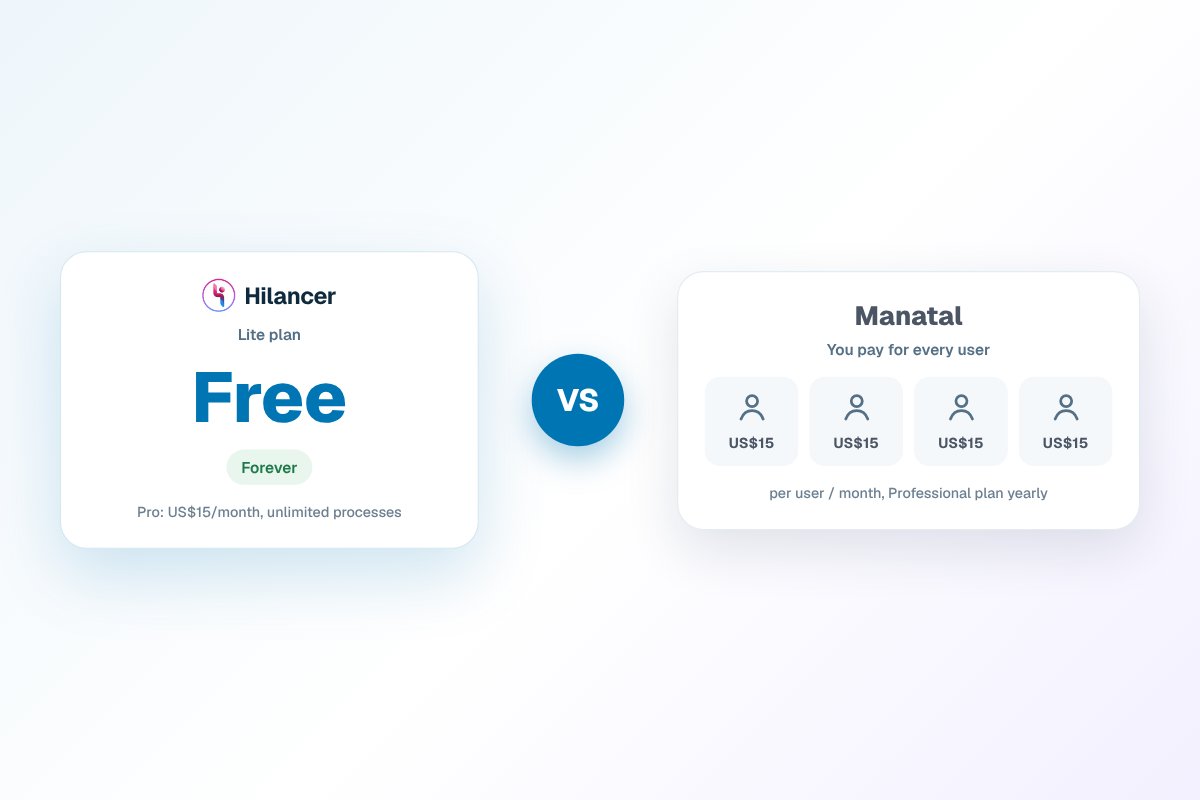 Hilancer vs Manatal: Per-Seat ATS or a Free Plan?