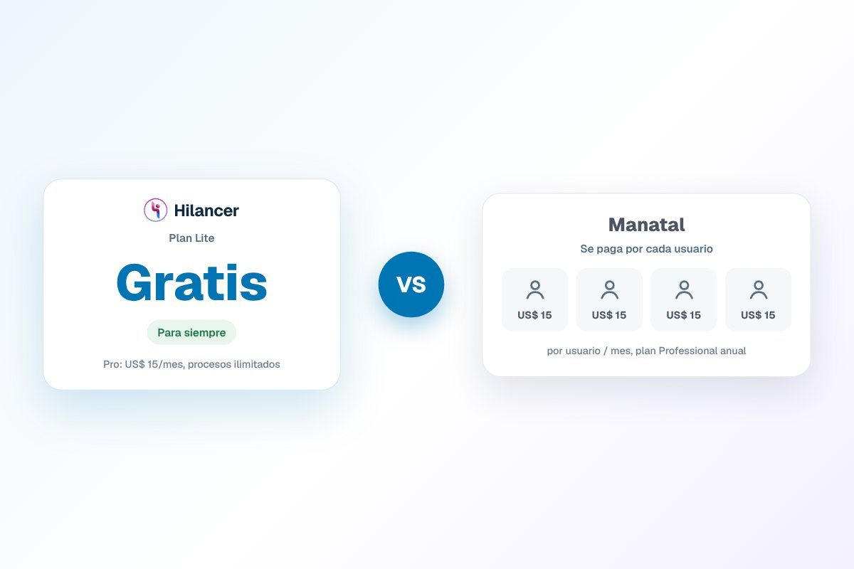 Hilancer vs Manatal: ¿ATS por asiento o plan gratis?